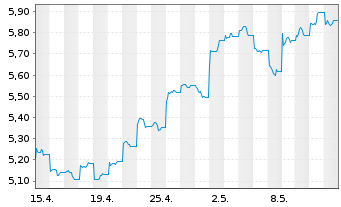 Chart BNPPE-M.Ch.S.Ser.S.S10%C. - 1 Monat