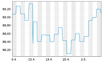 Chart DWS I.-DWS Low Carbon Bonds au Port.LD EUR Dis. - 1 Month