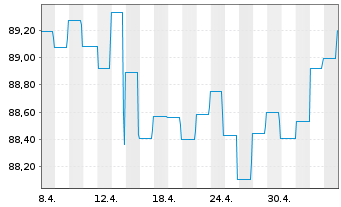 Chart DWS I.-DWS Low Carbon Bonds au Port.LD EUR Dis. - 1 Month