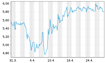 Chart tonies SE - 1 mois