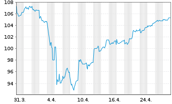 Chart Deka-Nachhaltigkeit Akt.Europa au Port.CF EUR Dis. - 1 Month