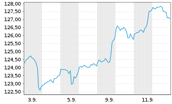 Chart Deka-Künstliche Intelligenz au Port.CF EUR Dis. - 1 Month
