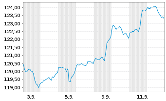 Chart Deka-Künstliche Intelligenz au Port.TF EUR Dis. - 1 Month