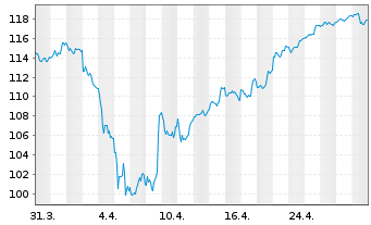Chart Deka-ESG Aktien Deutschland  au Port.TF EUR Dis. - 1 mois
