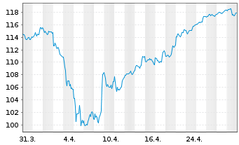 Chart Deka-Nachhtgkt Akt.Deutschland au Port.TF EUR Dis. - 1 Monat