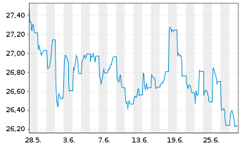 Chart Am.Idx Sol.MSCI CN ESG L.Sel. USD - 1 Month