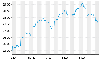 Chart Am.Idx Sol.MSCI CN ESG L.Sel. USD - 1 mois