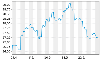 Chart Am.Idx Sol.MSCI CN ESG L.Sel. USD - 1 Monat