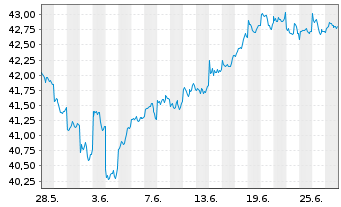 Chart AIS-MSCI Em.Ex Ch.ESG L.Sel. - 1 mois