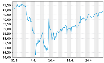 Chart AIS-MSCI Em.Ex Ch.ESG L.Sel. - 1 mois