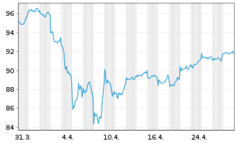 Chart DWS Concept-DWS C.ESG Bl.Eco. au Port.LD EUR Dis. - 1 Monat