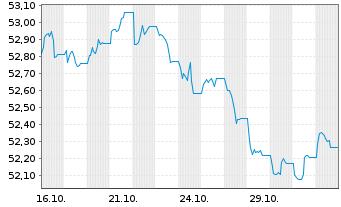 Chart AIS-Am.Core Glbl Aggr.Bd Act.Nom.U.DR Hgd GBP Dis. - 1 Monat