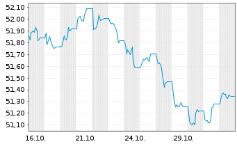 Chart AIS-Amundi Core Glbl Gov.Bond U.DR Hgd GBP Dis. - 1 Monat