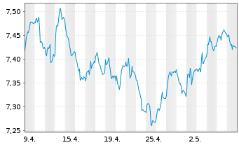 Chart MULux-Lyx.EOGovtGr.Bd(DR)ETF - 1 Monat