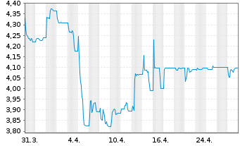 Chart Novem Group S.A. - 1 mois