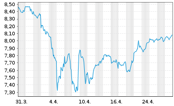 Chart BNPP Easy-ECPI GlESGMT - 1 Month