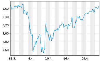 Chart BNPP Easy-ECPI Gl.ESG HYD.ECON - 1 Monat