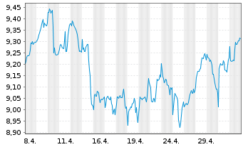 Chart BNPP Easy-ECPI Gl.ESG HYD.ECON - 1 mois