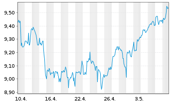 Chart BNPP Easy-ECPI Gl.ESG HYD.ECON - 1 Month