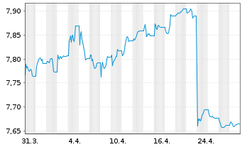 Chart BNPP Easy-JESG G.S.S IG EO BD - 1 Monat