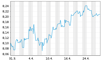 Chart BNPP Easy-JESG G.S.S IG EO BD - 1 Monat