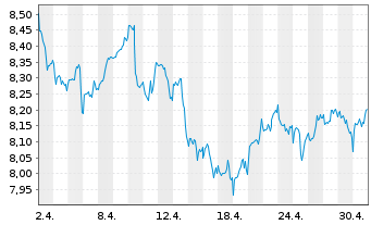 Chart BNP EASY-FTSE Gl.Dev.Green CTB - 1 mois