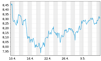 Chart BNP EASY-FTSE Gl.Dev.Green CTB - 1 mois