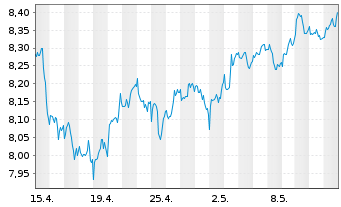 Chart BNP EASY-FTSE Gl.Dev.Green CTB - 1 Monat