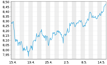Chart BNP EASY-FTSE Gl.Dev.Green CTB - 1 Month