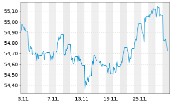 Chart AIS-Amundi Euro Aggreg.Bd ESG - 1 Month