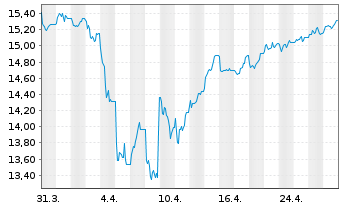 Chart AIS-AM.MSCI UK IMI SRI UC.ETF - 1 Monat