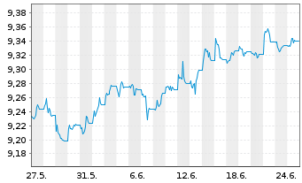 Chart Amundi Cor GreenBond UCITS ETF Acc - 1 mois