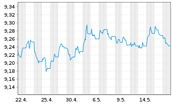 Chart Amundi Cor GreenBond UCITS ETF Acc - 1 Month