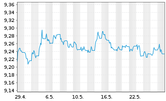 Chart Amundi Cor GreenBond UCITS ETF Acc - 1 Monat