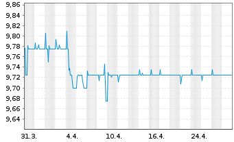 Chart SMG European Recovery SPAC SE - 1 Month