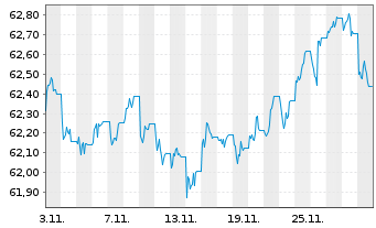 Chart AIS-AMUNDI GL CORP SRI 1-5Y Nom.DR HGD GBP Acc. - 1 Month
