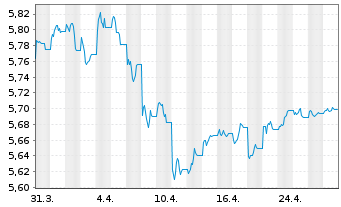 Chart Xtr.II-ESG Gl Govt Bd - 1 mois