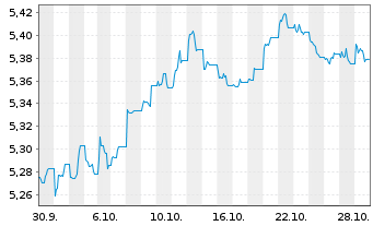 Chart Xtr.II-ESG Gl Govt Bd - 1 Month