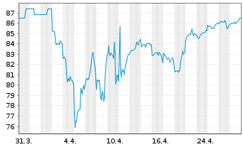 Chart Berenberg Sust.Multi Asst Dyn Act N R D EUR Dis oN - 1 Month