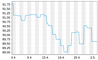 Chart Berenberg Sust.Multi Asst Dyn Act N R D EUR Dis oN - 1 Month