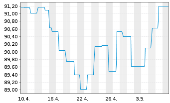 Chart Berenberg Sust.Multi Asst Dyn Act N R D EUR Dis oN - 1 Month