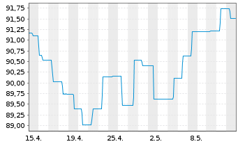 Chart Berenberg Sust.Multi Asst Dyn Act N R D EUR Dis oN - 1 mois