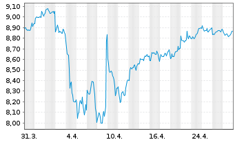 Chart AIS-M.PXJSRIP.UEDRUEO EOA - 1 mois