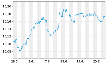 Chart UBSLFS-BB M.US.L.Cp1-5Y S.UETF Hgd to EUR - 1 mois