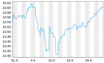 Chart UBSLFS-BB M.US.L.Cp1-5Y S.UETF Hgd to EUR - 1 Month