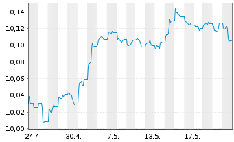 Chart UBSLFS-BB M.US.L.Cp1-5Y S.UETF Hgd to EUR - 1 Monat