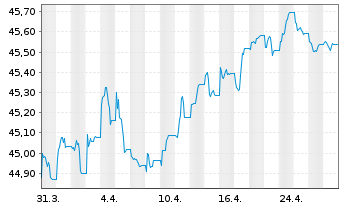 Chart AMUNDI Idx Sol.- EO AGG SRI - 1 Monat