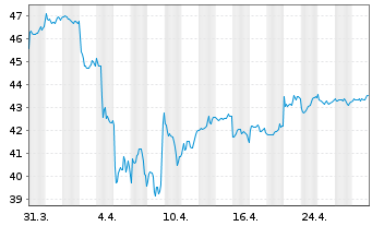 Chart Amundi MSCI AC Far East Ex Japan ESG Leaders Selec - 1 mois