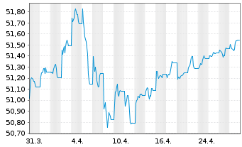 Chart Amu.Idx Sol.Amu.Glbl AGG SRI - 1 mois