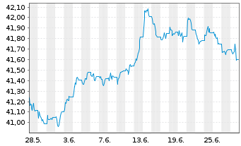 Chart Amu.Idx Sol.Amu.Glbl AGG SRI USD - 1 Month